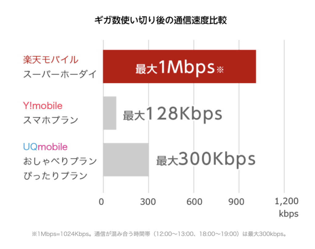 通信速度