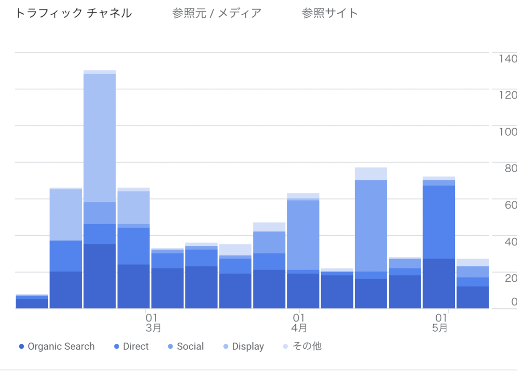 ブログ減収