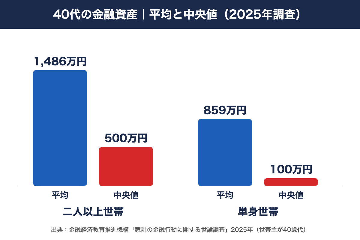 40代の貯金の平均と中央値（二人以上世帯・単身世帯・2025年調査）