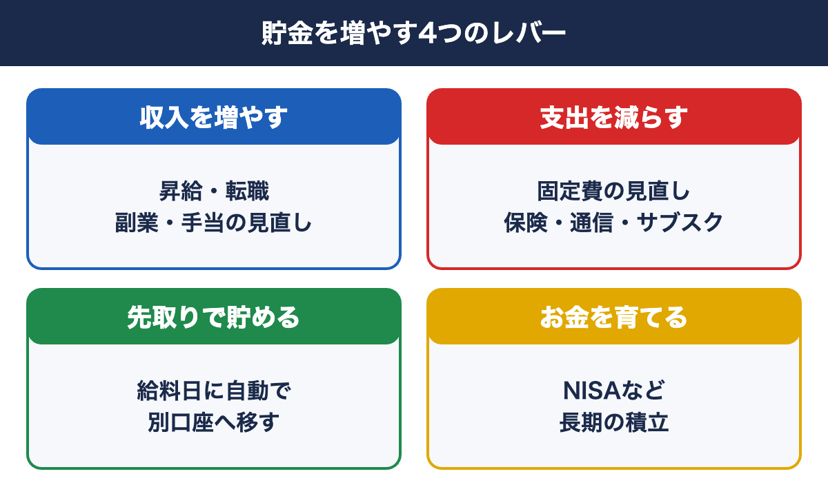 40代の貯金を増やす4つのレバー