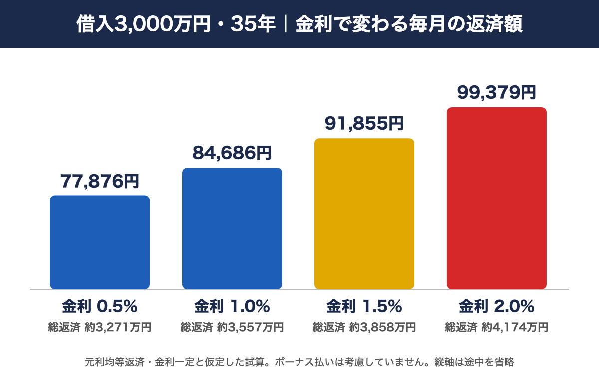 借入3,000万円・35年の金利別の毎月返済額と総返済額