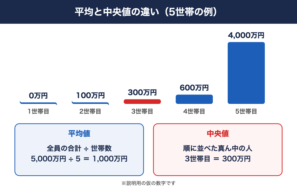 平均値と中央値の違いを5世帯の例で説明した図