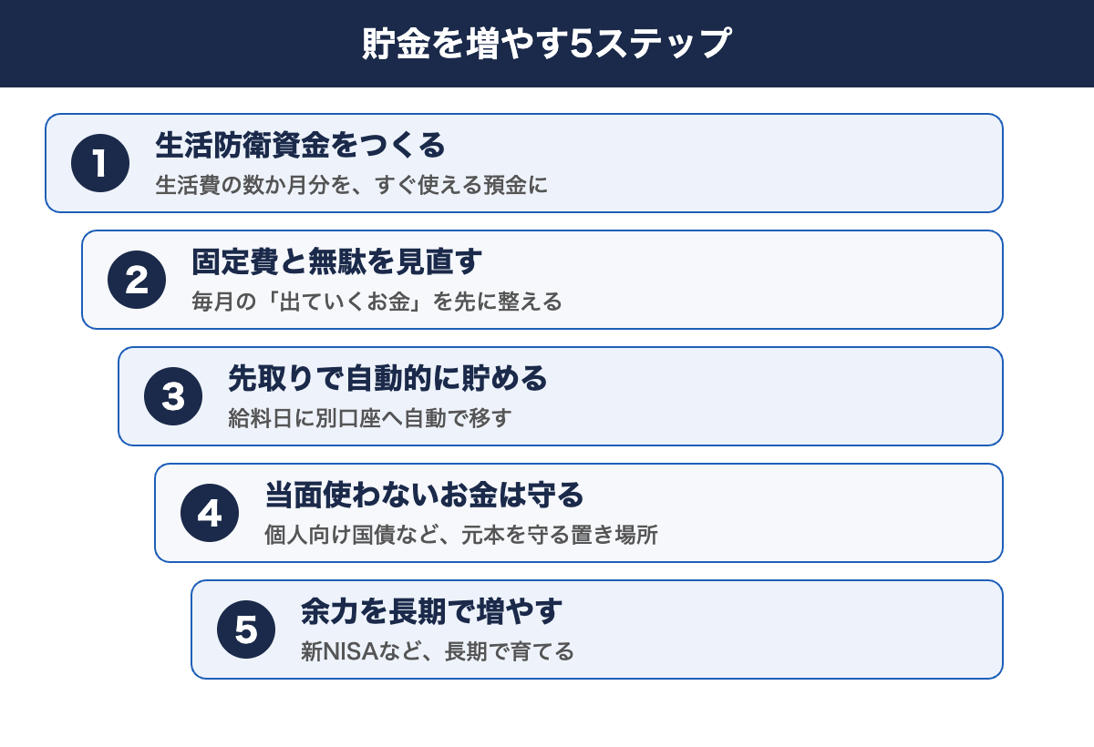 40代の貯金を増やす5ステップ