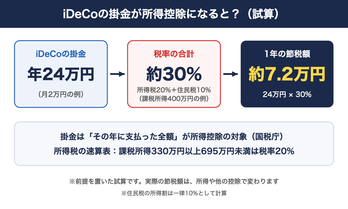 iDeCoの掛金が所得控除になった場合の節税額の試算