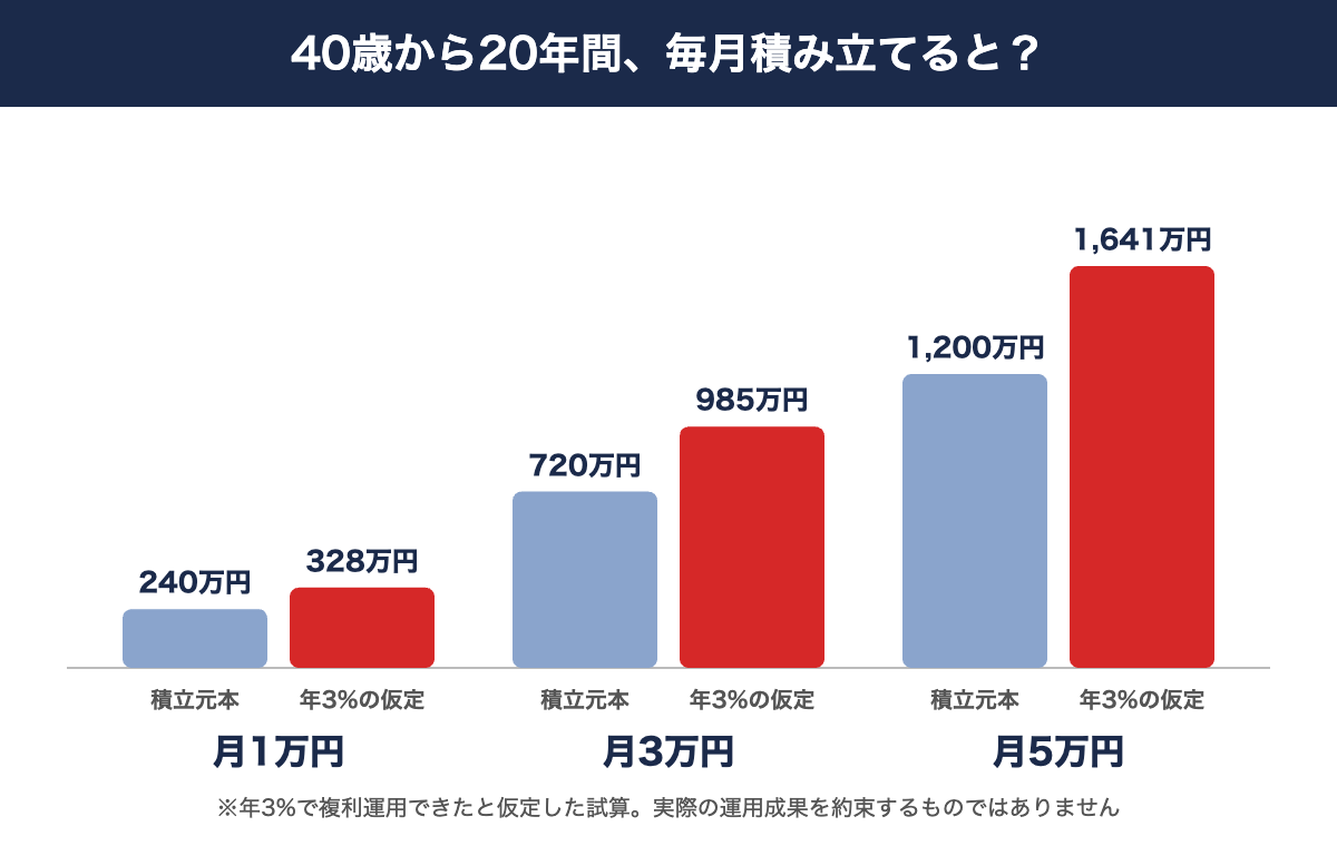 40歳から20年間の毎月積立シミュレーション（月1万・3万・5万円）