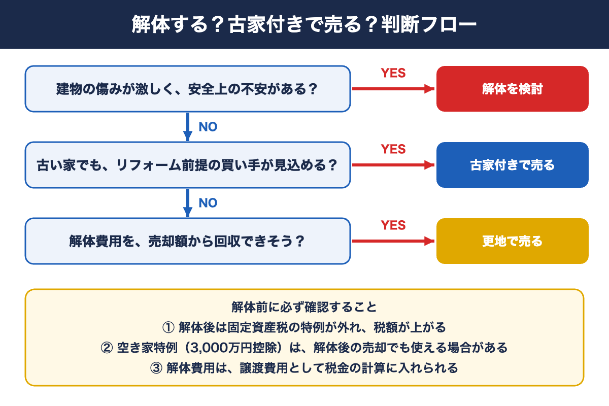 空き家売却|空き家を解体するか古家付きで売るかの判断フロー