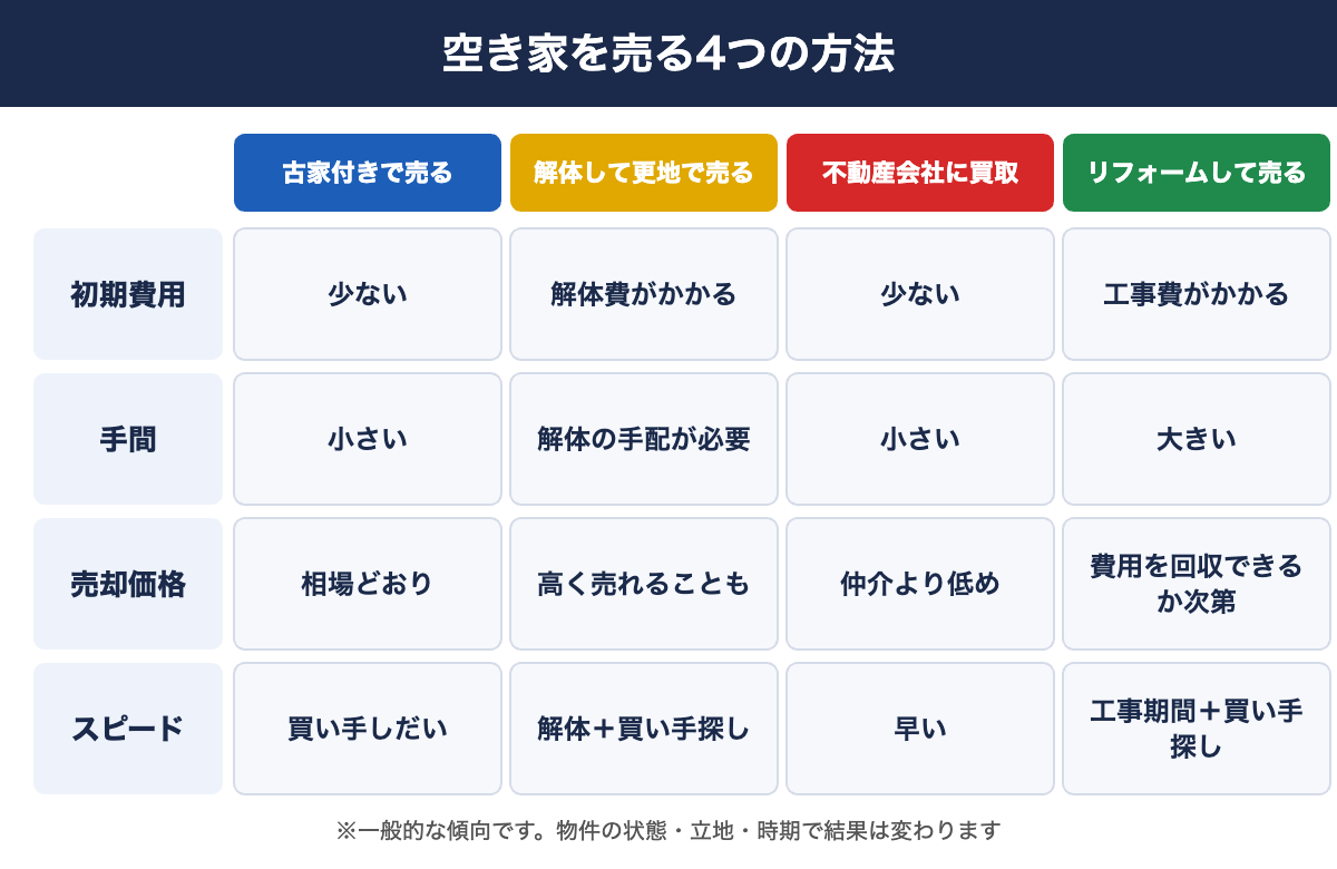 空き家売却|空き家を売る4つの方法の比較(古家付き・更地・買取・リフォーム)
