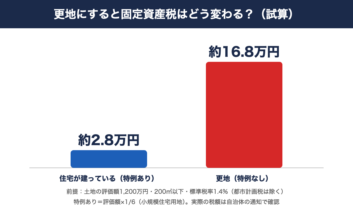 空き家売却|空き家を更地にした場合の固定資産税の変化の試算