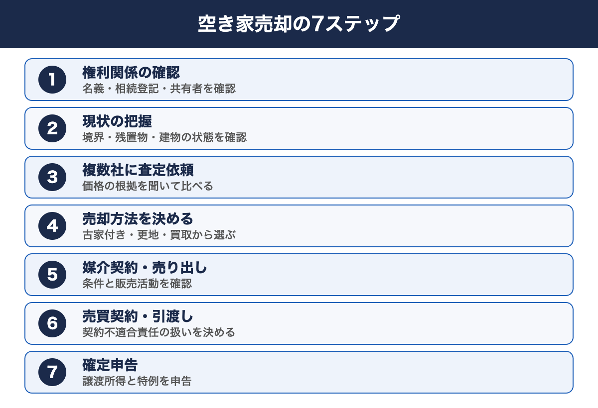 空き家売却|空き家売却の7ステップ