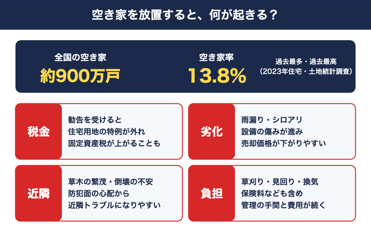 空き家売却|空き家を放置した場合のリスクと全国の空き家数