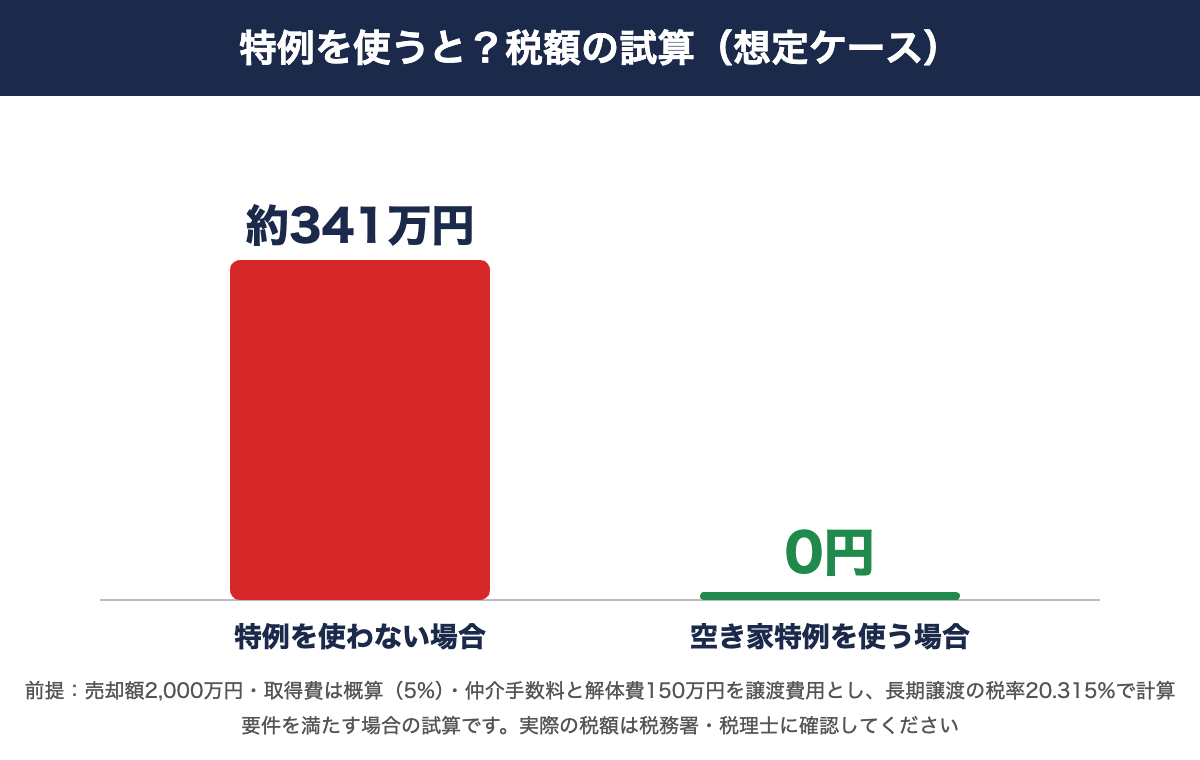 空き家売却|空き家特例を使った場合と使わない場合の税額の試算