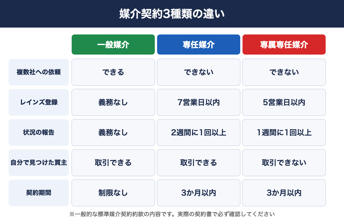 囲い込み 不動産|一般媒介・専任媒介・専属専任媒介の違い