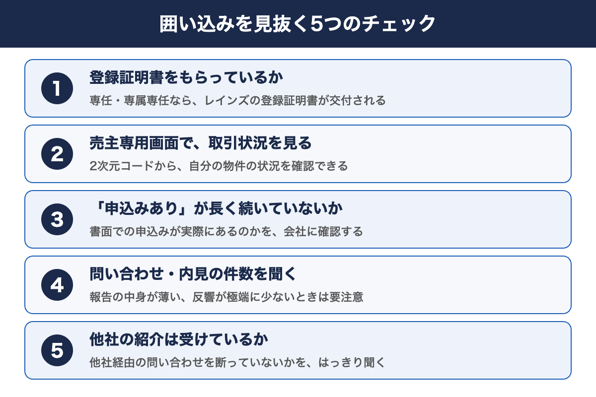 囲い込み 不動産|囲い込みを見抜く5つのチェック