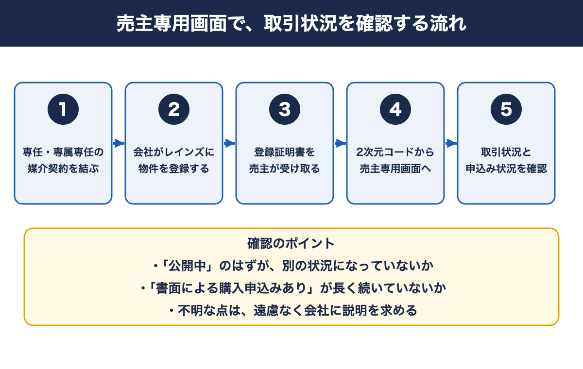 囲い込み 不動産|レインズの売主専用画面で取引状況を確認する流れ
