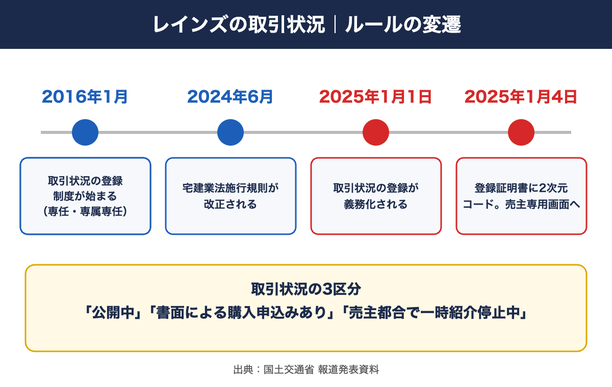 囲い込み 不動産|レインズの取引状況登録ルールの変遷(2016年〜2025年)