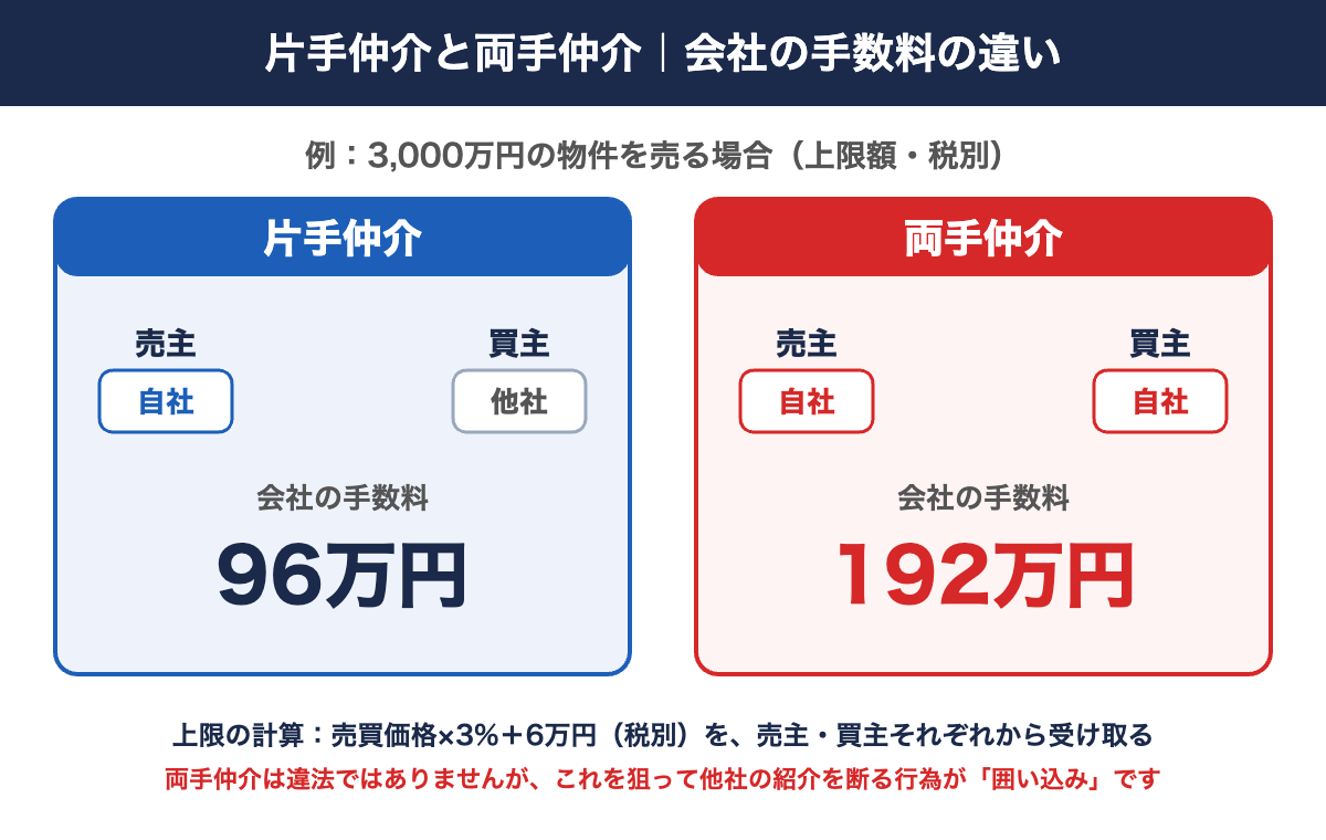 囲い込み 不動産|片手仲介と両手仲介の仲介手数料の違い(囲い込みの仕組み)