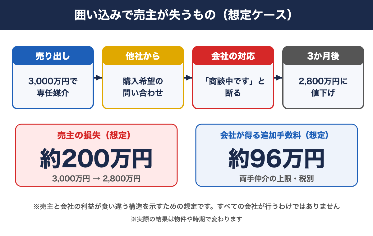 囲い込み 不動産|囲い込みで売主が失うものの想定ケース