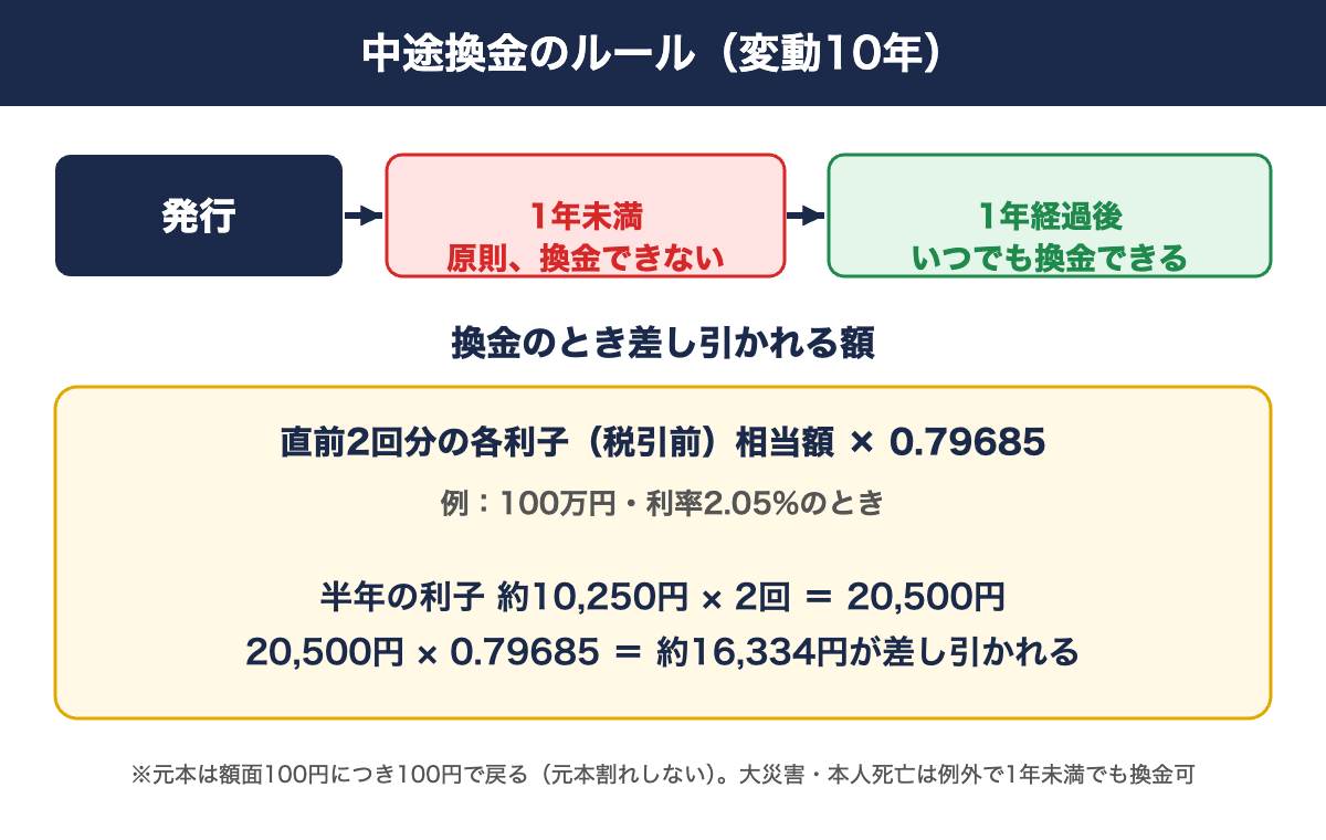 個人向け国債 変動10年の中途換金ルールと差し引かれる額
