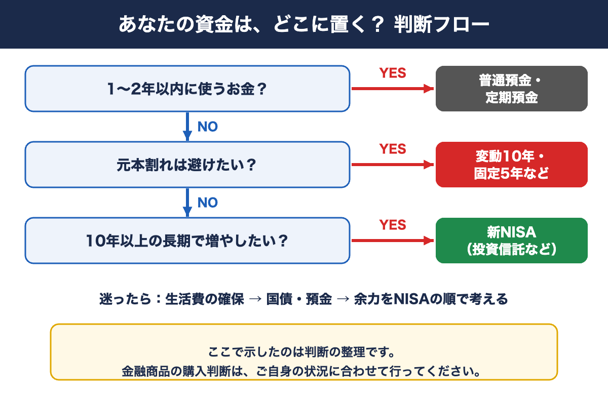 個人向け国債 変動10年・預金・NISAの判断フロー