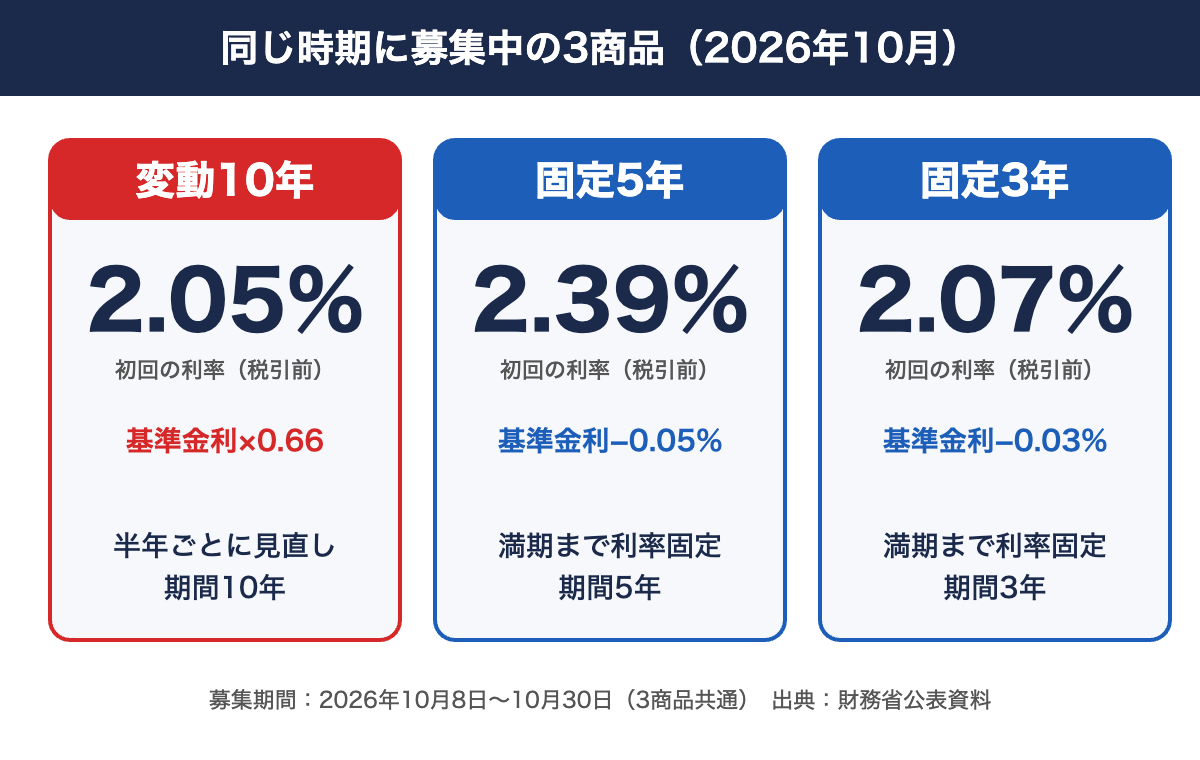 個人向け国債 変動10年と固定5年・固定3年の比較(2026年10月)