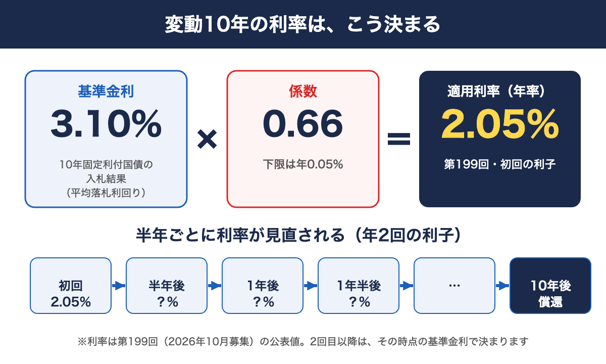 個人向け国債 変動10年の利率の決まり方(基準金利×0.66)