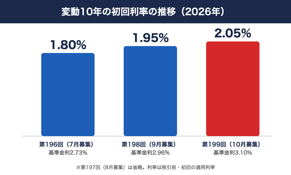 個人向け国債 変動10年の初回利率の推移(2026年)