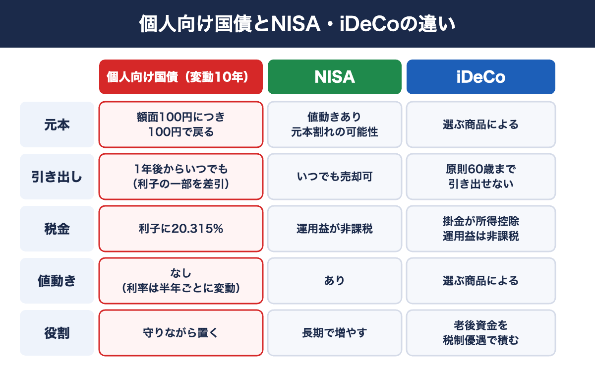 個人向け国債 変動10年とNISA・iDeCoの違い(元本・引き出し・税金)