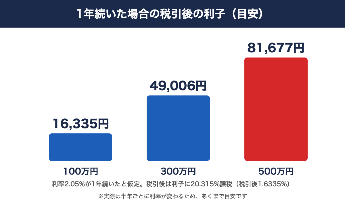 個人向け国債 変動10年の税引後利子の目安